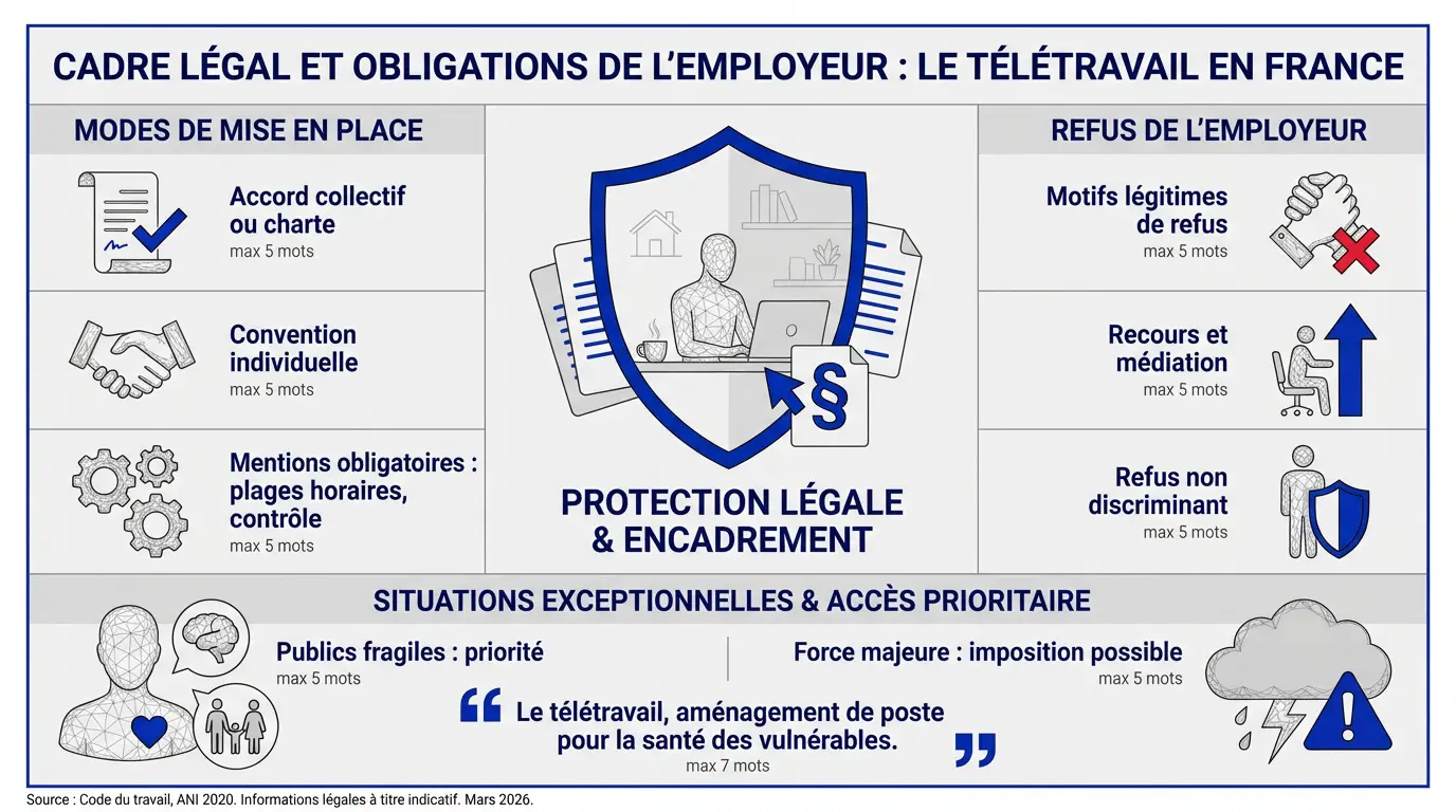 Représentation juridique des droits et devoirs du télétravail en France