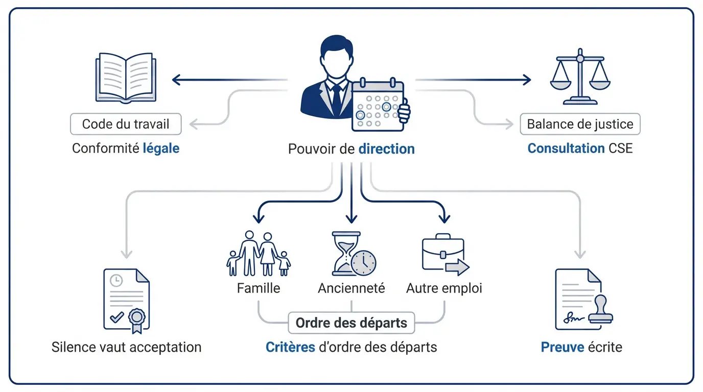 Schéma expliquant le pouvoir de direction de l'employeur sur l'organisation des congés
