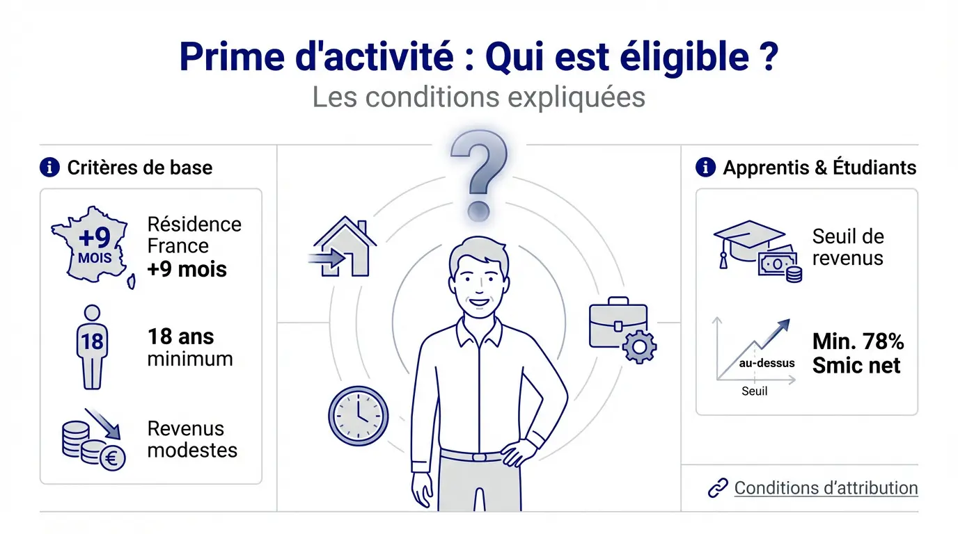 Infographie détaillant les profils éligibles à la prime d'activité en France